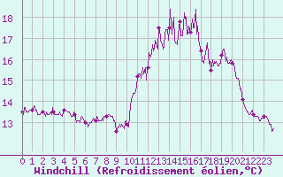 Courbe du refroidissement olien pour Lanvoc (29)