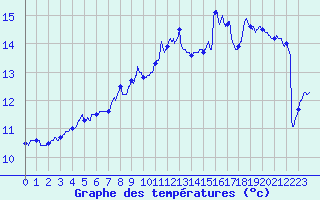 Courbe de tempratures pour Cap Pertusato (2A)