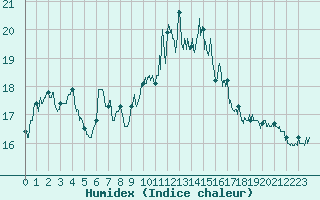 Courbe de l'humidex pour Ile de Groix (56)