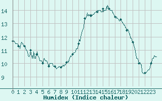 Courbe de l'humidex pour Ajaccio - Campo dell'Oro (2A)