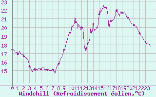 Courbe du refroidissement olien pour Roissy (95)