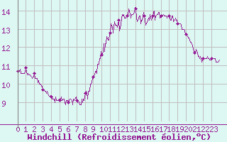 Courbe du refroidissement olien pour Dunkerque (59)