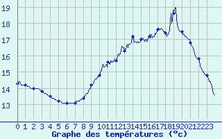 Courbe de tempratures pour Coublanc (52)