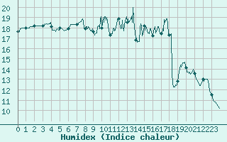 Courbe de l'humidex pour Paray-le-Monial - St-Yan (71)