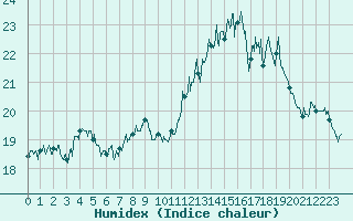 Courbe de l'humidex pour Cap de la Hve (76)