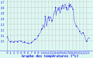 Courbe de tempratures pour Alenon (61)
