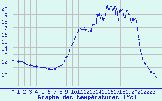 Courbe de tempratures pour Pouilly-sur-Vingeanne (21)