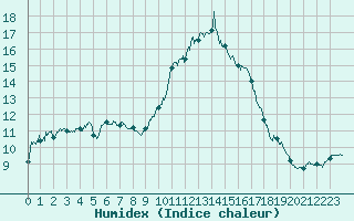 Courbe de l'humidex pour Angers-Marc (49)