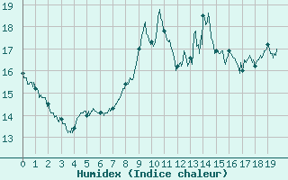 Courbe de l'humidex pour Saint Maurice (54)