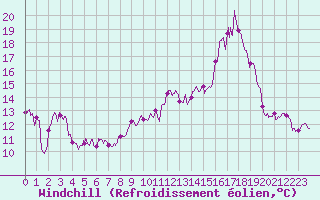 Courbe du refroidissement olien pour Evreux (27)