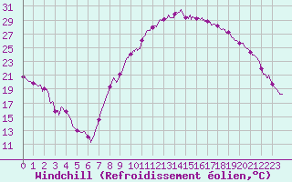 Courbe du refroidissement olien pour Salon-de-Provence (13)