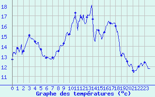 Courbe de tempratures pour Chambry / Aix-Les-Bains (73)