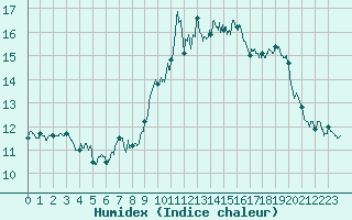 Courbe de l'humidex pour Nice (06)
