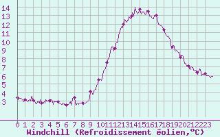 Courbe du refroidissement olien pour Mont-de-Marsan (40)