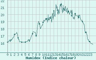 Courbe de l'humidex pour Ouessant (29)