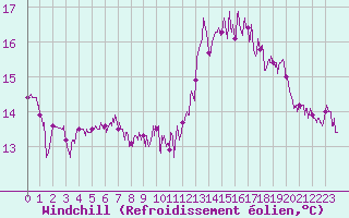 Courbe du refroidissement olien pour Chteaudun (28)