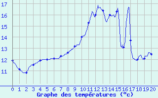 Courbe de tempratures pour Villers-Carbonnel (80)