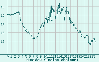 Courbe de l'humidex pour Niort (79)