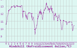 Courbe du refroidissement olien pour Nevers (58)