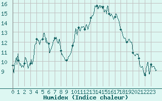 Courbe de l'humidex pour Orange (84)