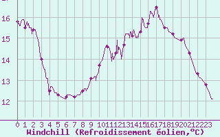 Courbe du refroidissement olien pour Chamonix-Mont-Blanc (74)