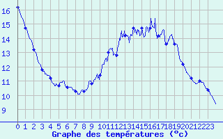 Courbe de tempratures pour Leucate (11)