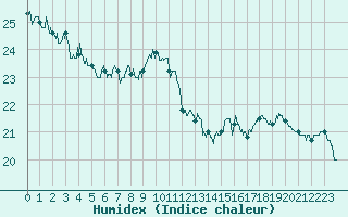 Courbe de l'humidex pour Saint Benot (11)