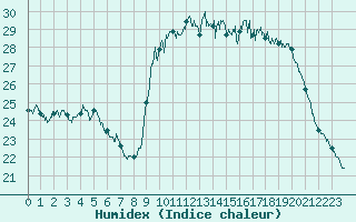 Courbe de l'humidex pour Pointe de Socoa (64)