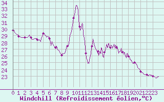 Courbe du refroidissement olien pour Biscarrosse (40)