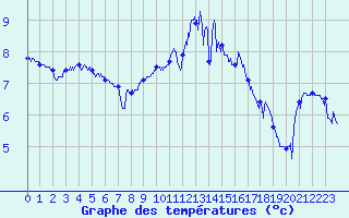 Courbe de tempratures pour Bastia (2B)