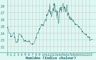 Courbe de l'humidex pour Paray-le-Monial - St-Yan (71)