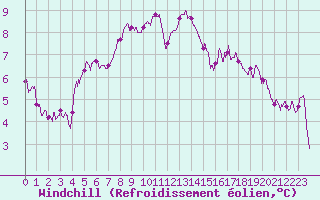 Courbe du refroidissement olien pour Tours (37)