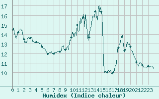 Courbe de l'humidex pour Brive-Souillac (19)