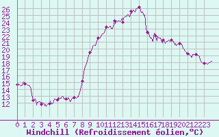 Courbe du refroidissement olien pour Calais / Marck (62)