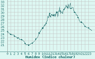 Courbe de l'humidex pour Angers-Beaucouz (49)