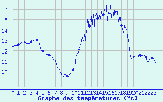 Courbe de tempratures pour Angers-Marc (49)