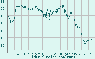 Courbe de l'humidex pour Lannion (22)