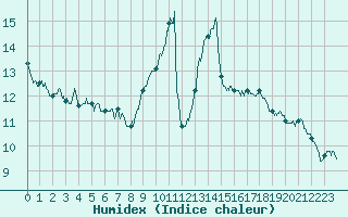 Courbe de l'humidex pour Le Puy - Loudes (43)