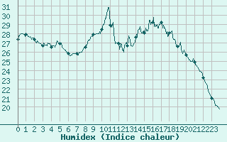 Courbe de l'humidex pour Roissy (95)