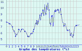 Courbe de tempratures pour Troyes (10)
