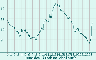 Courbe de l'humidex pour Ste (34)