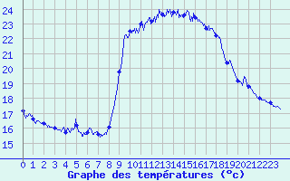 Courbe de tempratures pour Solenzara - Base arienne (2B)