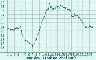 Courbe de l'humidex pour Aigues-Mortes (30)