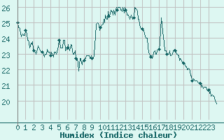Courbe de l'humidex pour Clermont-Ferrand (63)