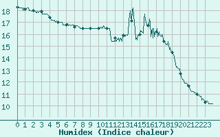 Courbe de l'humidex pour Cambrai / Epinoy (62)