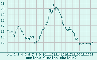 Courbe de l'humidex pour Mimet (13)