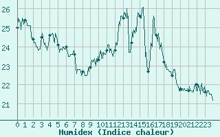 Courbe de l'humidex pour Ble / Mulhouse (68)