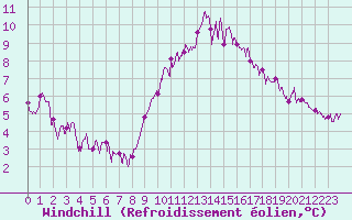 Courbe du refroidissement olien pour Paris - Montsouris (75)