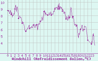 Courbe du refroidissement olien pour Dinard (35)