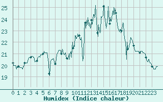 Courbe de l'humidex pour Brest (29)